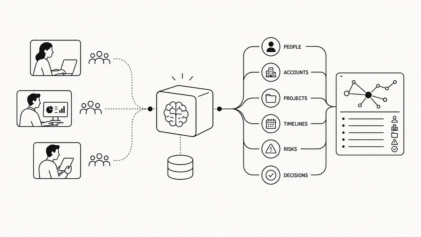 Illustration: knowledge connected into people, accounts, projects, timelines and decisions